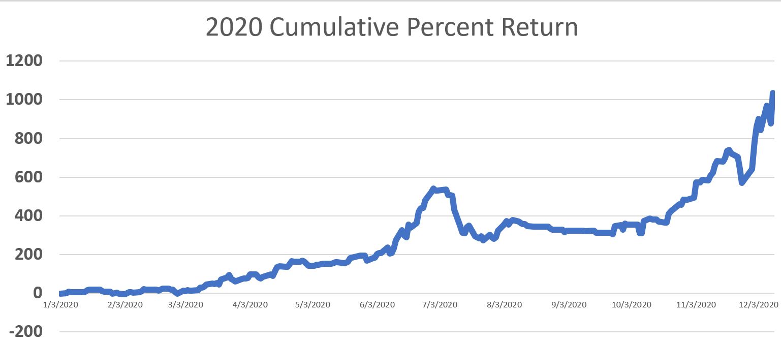 A 1000+ Return for 2020