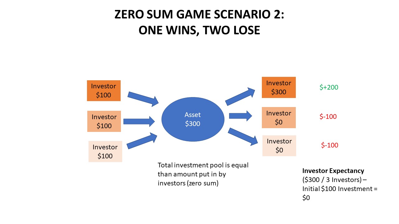 Understanding Money Flows & Negative/Zero/Positive Sum Games
