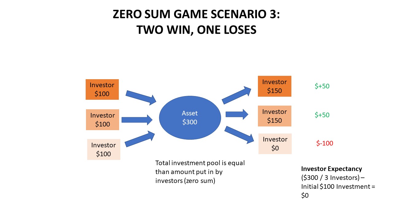 Understanding Money Flows & Negative/Zero/Positive Sum Games